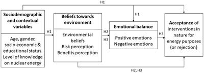 Explanatory model of the psychosocial variables related to the social acceptance of a uranium mine project in northwest Spain